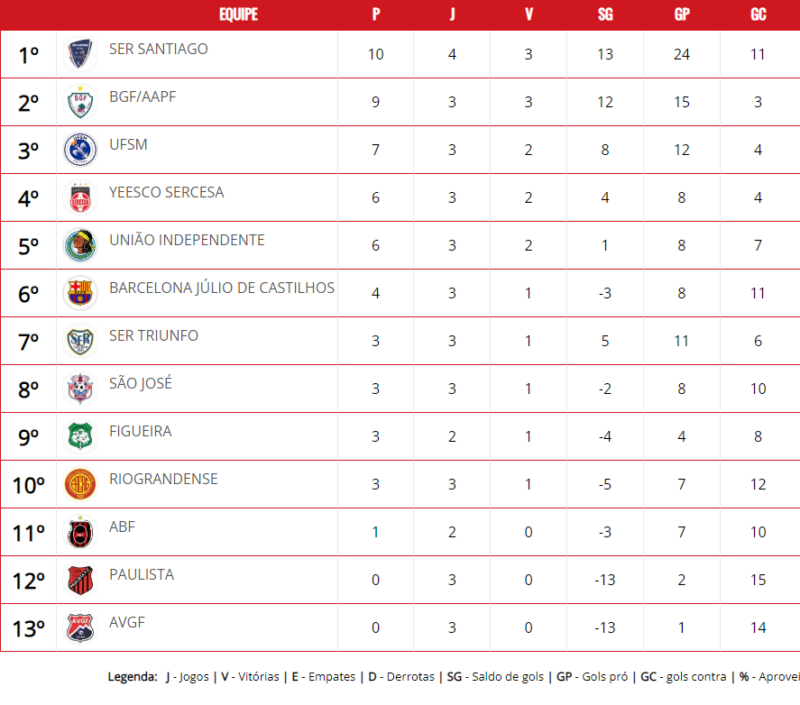 Federação divulga tabela do Campeonato Gaúcho de futebol americano