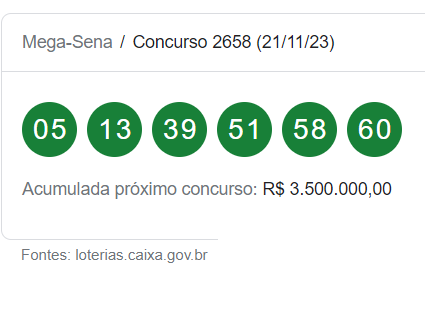 Mega-Sena 2658: Aposta do ES ganha R$ 50,2 milhões; veja resultado