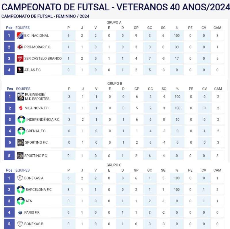 Resultados da 3ª rodada do Campeonato de Futsal Veterano e Feminino