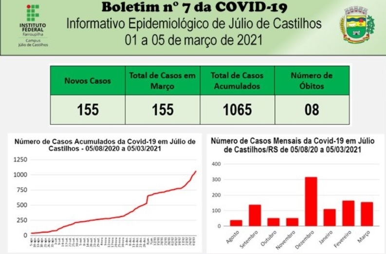 7° Relatório Epidemiológico Covid19 do Município de Júlio de Castilhos ...